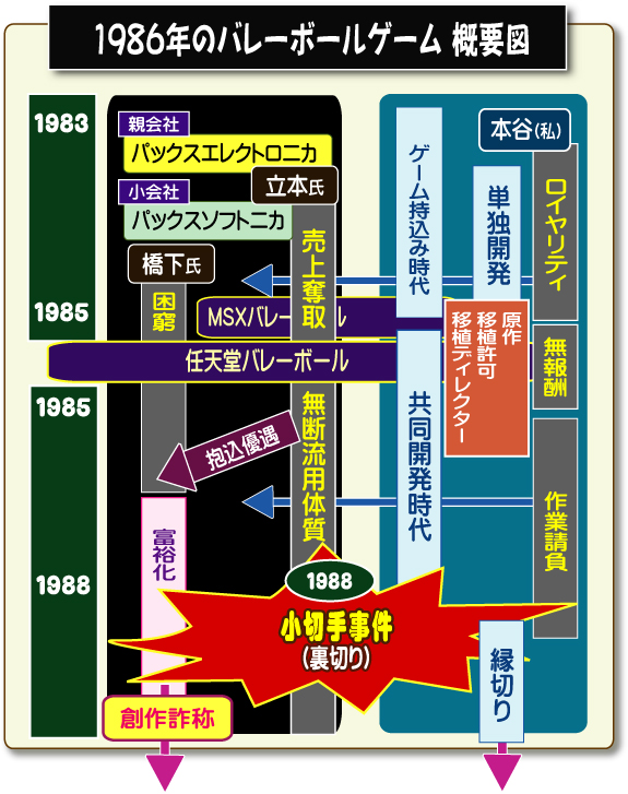 任天堂バレーボールの原作権利者・ファミコン移植ディレクター、本谷浩明